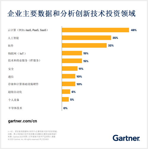 人工智能與軟件引領投資新浪潮，躋身數據與分析技術三大投資領域